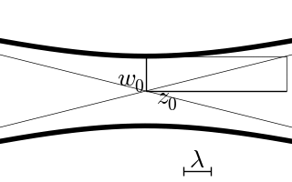 Animation of how the waist radius, divergence angle, and rayleigh range
        change with numerical aperture.