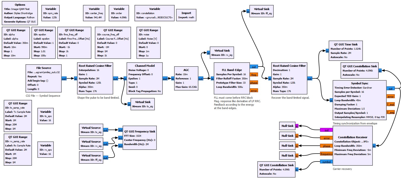 GNU Radio flowgraph for the QAM test chain